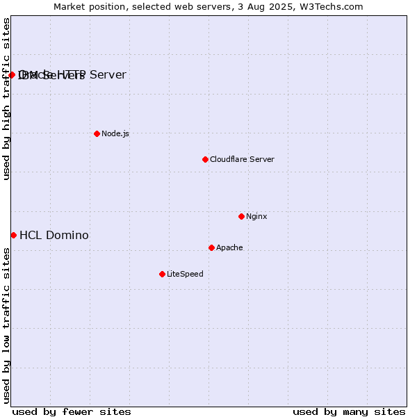 Market position of HCL Domino vs. Oracle HTTP Server vs. IBM Servers
