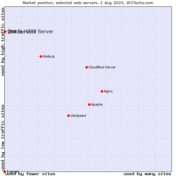 Market position of Oracle HTTP Server vs. IBM Servers vs. Lwan