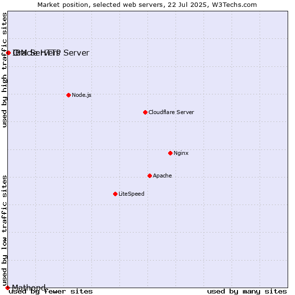 Market position of Oracle HTTP Server vs. IBM Servers vs. Mathopd