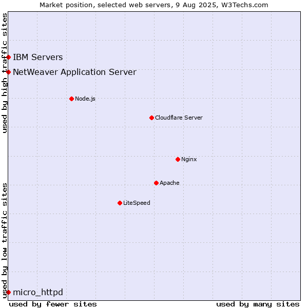 Market position of IBM Servers vs. NetWeaver Application Server vs. micro_httpd