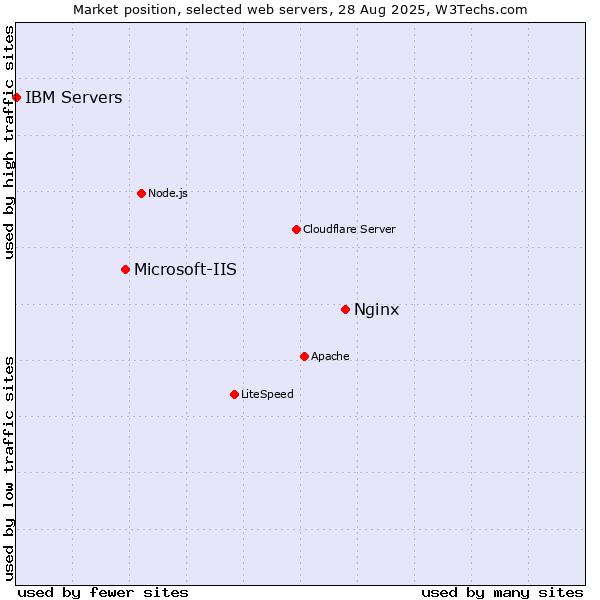 Market position of Nginx vs. Microsoft-IIS vs. IBM Servers