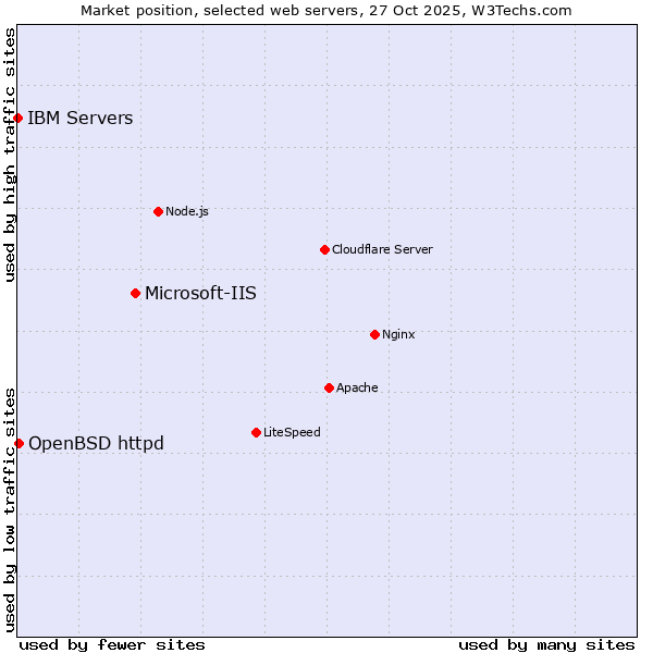 Market position of Microsoft-IIS vs. OpenBSD httpd vs. IBM Servers