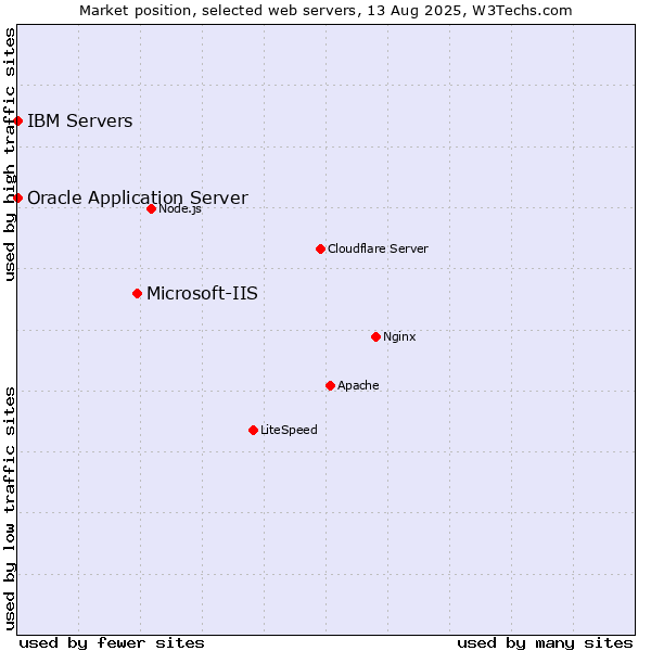 Market position of Microsoft-IIS vs. Oracle Application Server vs. IBM Servers