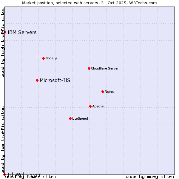 Market position of Microsoft-IIS vs. IBM Servers vs. Tcl-Webserver