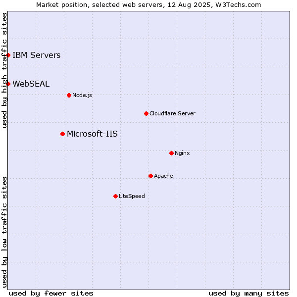 Market position of Microsoft-IIS vs. IBM Servers vs. WebSEAL