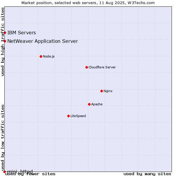 Market position of IBM Servers vs. NetWeaver Application Server vs. mini_httpd
