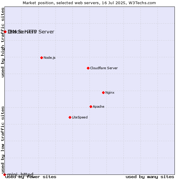 Market position of Oracle HTTP Server vs. IBM Servers vs. mini_httpd