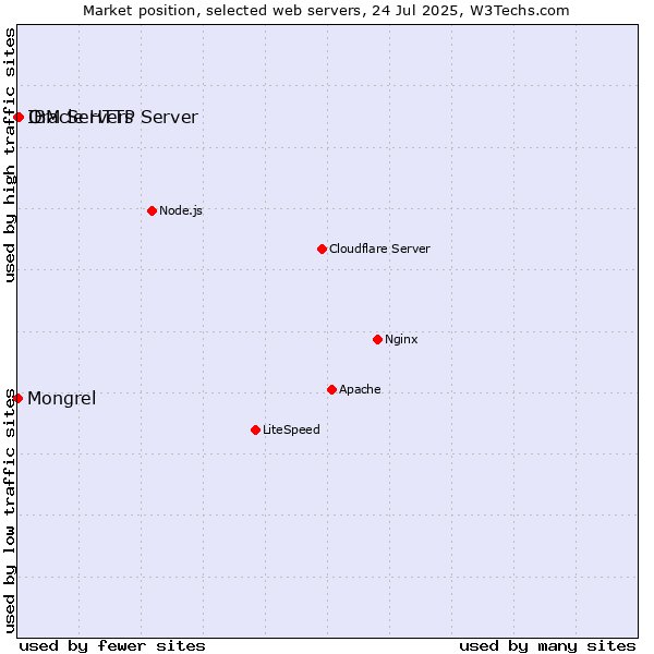 Market position of Oracle HTTP Server vs. IBM Servers vs. Mongrel