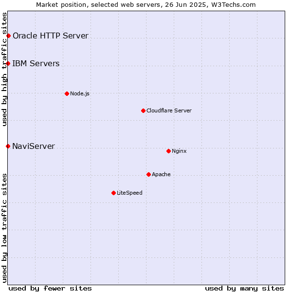 Market position of Oracle HTTP Server vs. NaviServer vs. IBM Servers