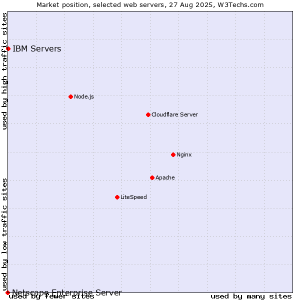 Market position of IBM Servers vs. Netscape Enterprise Server