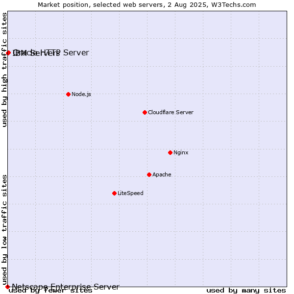 Market position of Oracle HTTP Server vs. IBM Servers vs. Netscape Enterprise Server