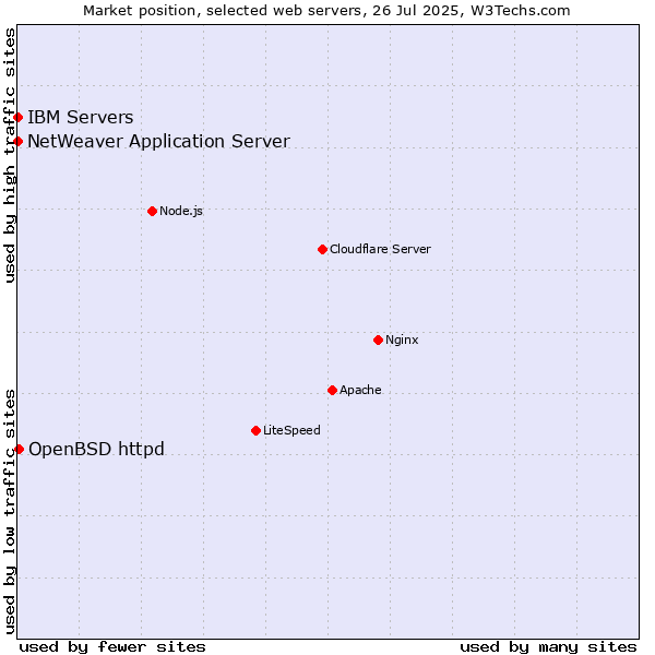 Market position of OpenBSD httpd vs. IBM Servers vs. NetWeaver Application Server