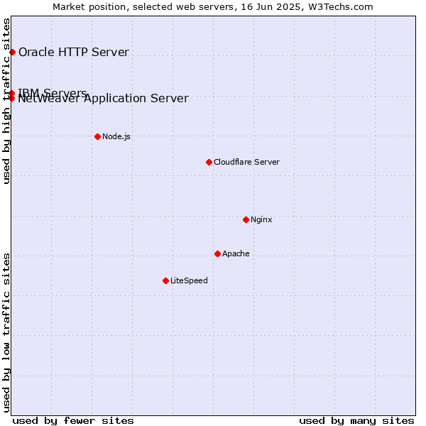 Market position of Oracle HTTP Server vs. IBM Servers vs. NetWeaver Application Server