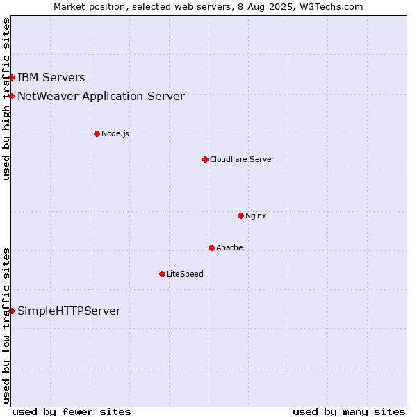 Market position of IBM Servers vs. NetWeaver Application Server vs. SimpleHTTPServer