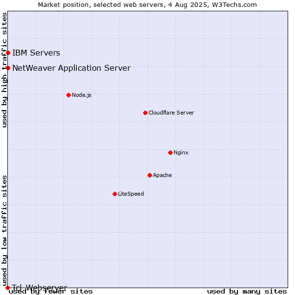 Market position of IBM Servers vs. NetWeaver Application Server vs. Tcl-Webserver