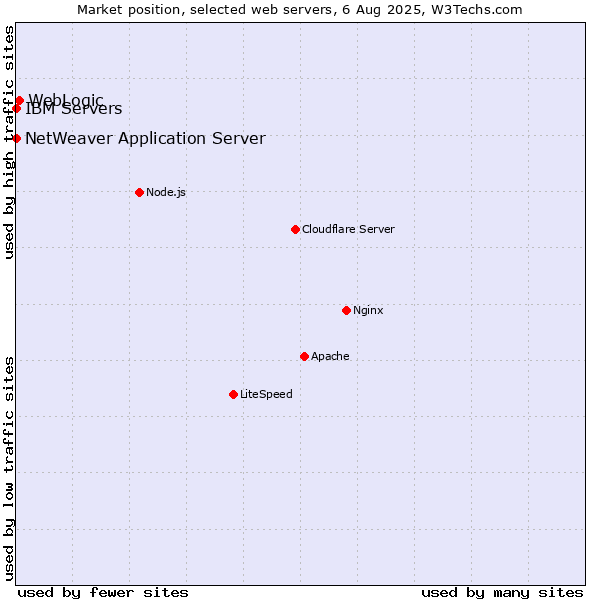 Market position of WebLogic vs. IBM Servers vs. NetWeaver Application Server