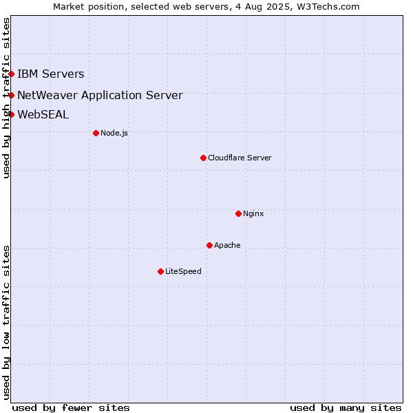 Market position of IBM Servers vs. NetWeaver Application Server vs. WebSEAL