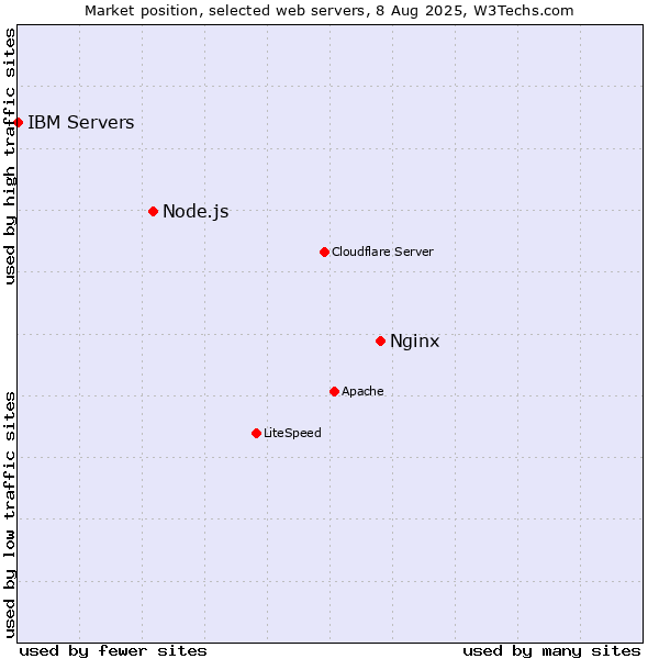 Market position of Nginx vs. Node.js vs. IBM Servers