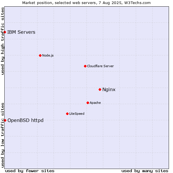 Market position of Nginx vs. OpenBSD httpd vs. IBM Servers