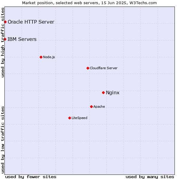Market position of Nginx vs. Oracle HTTP Server vs. IBM Servers