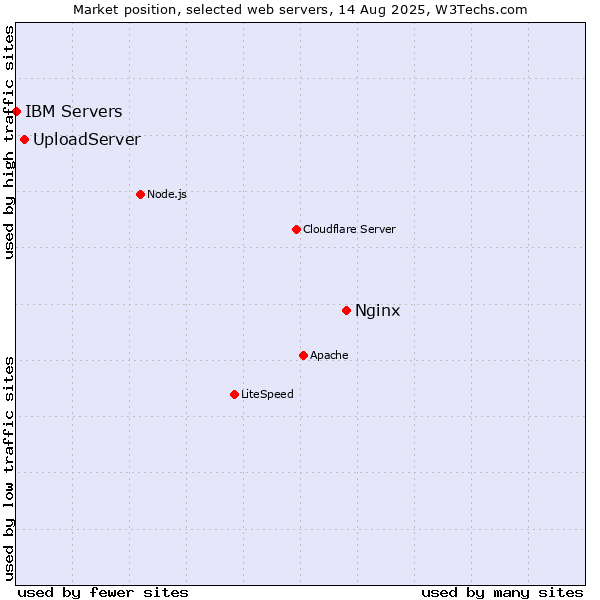Market position of Nginx vs. UploadServer vs. IBM Servers