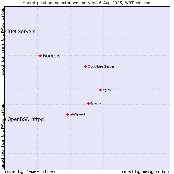 Market position of Node.js vs. OpenBSD httpd vs. IBM Servers