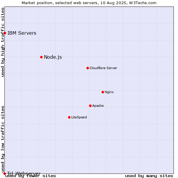 Market position of Node.js vs. IBM Servers vs. Tcl-Webserver