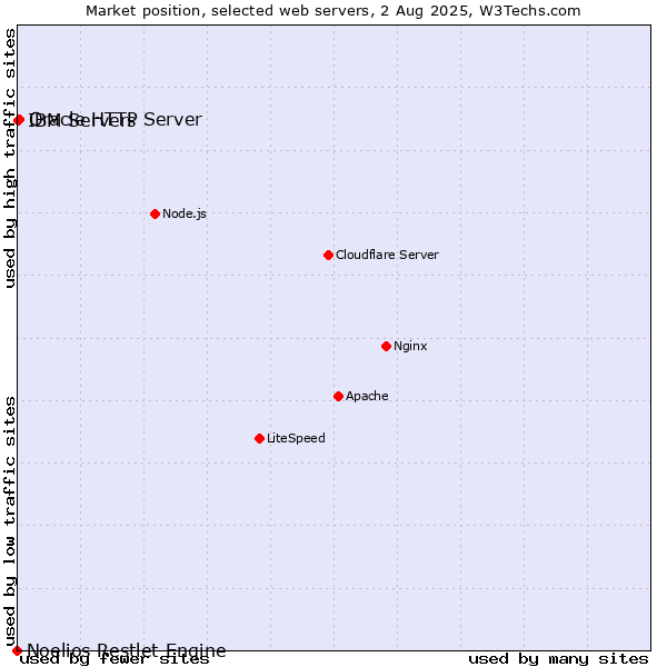 Market position of Oracle HTTP Server vs. IBM Servers vs. Noelios Restlet Engine