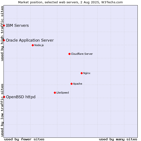 Market position of OpenBSD httpd vs. Oracle Application Server vs. IBM Servers