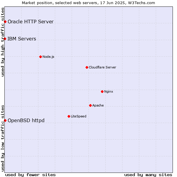 Market position of OpenBSD httpd vs. Oracle HTTP Server vs. IBM Servers