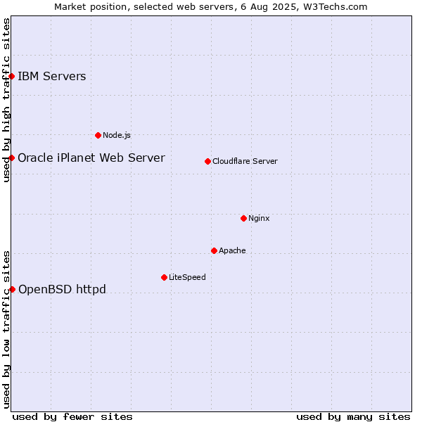 Market position of OpenBSD httpd vs. IBM Servers vs. Oracle iPlanet Web Server