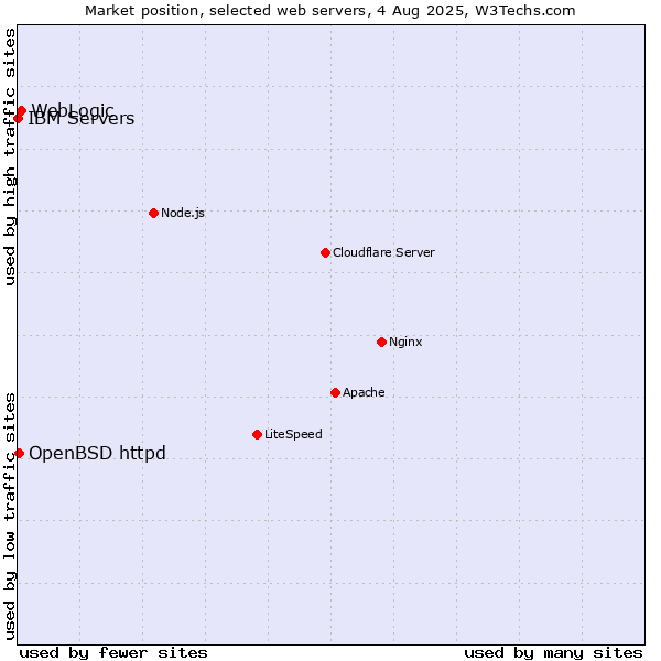 Market position of WebLogic vs. OpenBSD httpd vs. IBM Servers