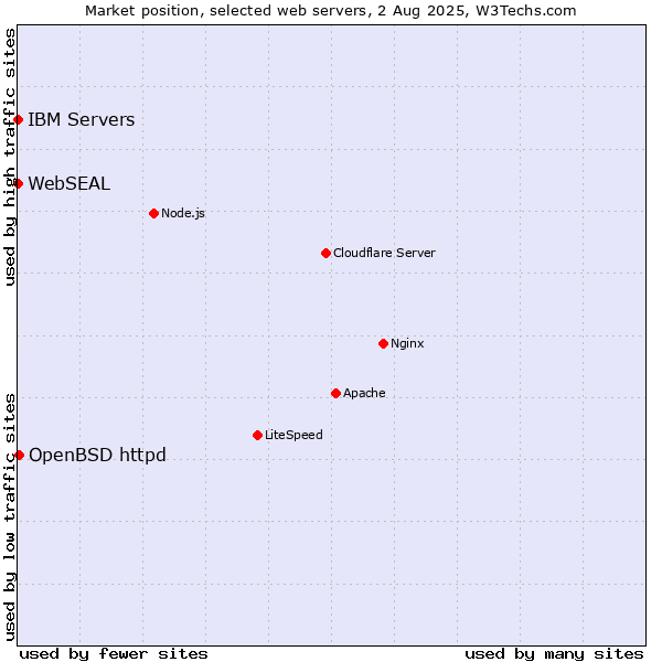 Market position of OpenBSD httpd vs. IBM Servers vs. WebSEAL