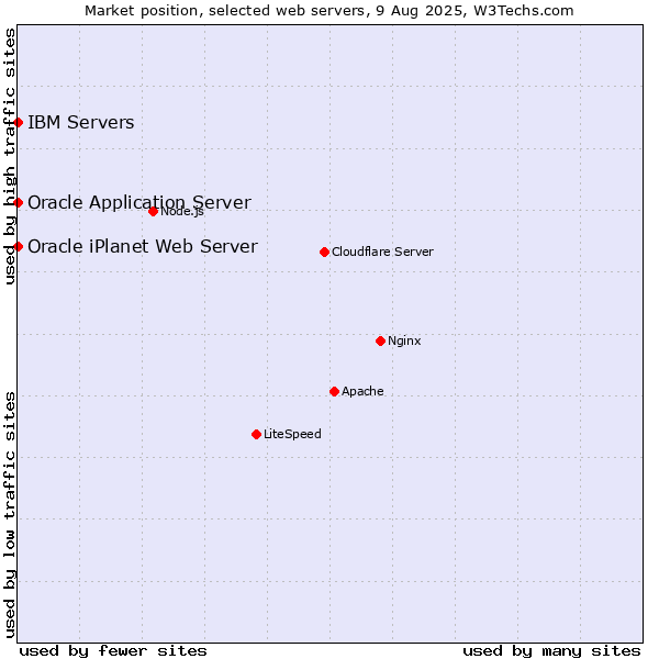 Market position of Oracle Application Server vs. IBM Servers vs. Oracle iPlanet Web Server