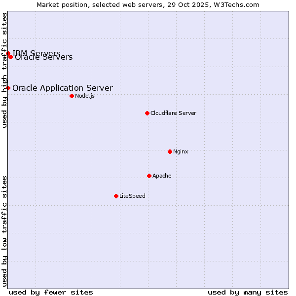 Market position of Oracle Servers vs. Oracle Application Server vs. IBM Servers