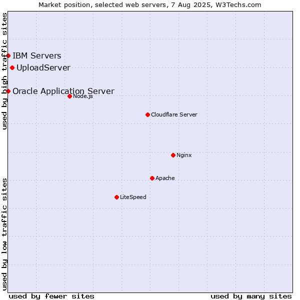 Market position of UploadServer vs. Oracle Application Server vs. IBM Servers