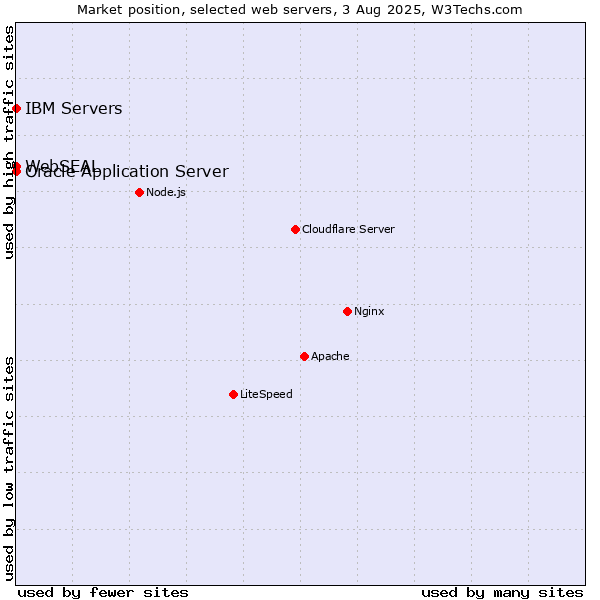 Market position of Oracle Application Server vs. IBM Servers vs. WebSEAL