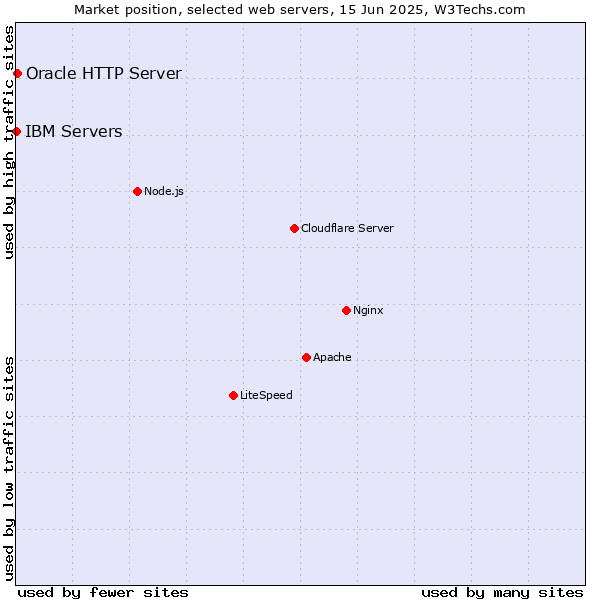 Market position of Oracle HTTP Server vs. IBM Servers
