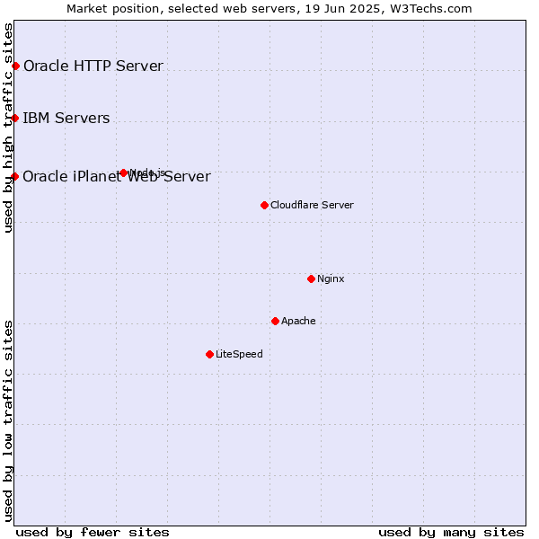 Market position of Oracle HTTP Server vs. IBM Servers vs. Oracle iPlanet Web Server