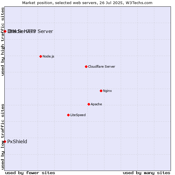 Market position of Oracle HTTP Server vs. PxShield vs. IBM Servers