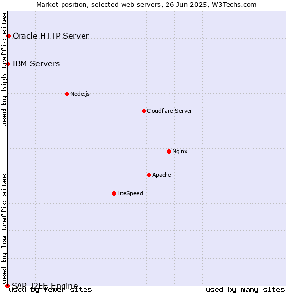 Market position of Oracle HTTP Server vs. IBM Servers vs. SAP J2EE Engine