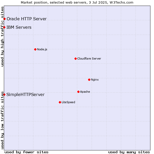 Market position of Oracle HTTP Server vs. IBM Servers vs. SimpleHTTPServer
