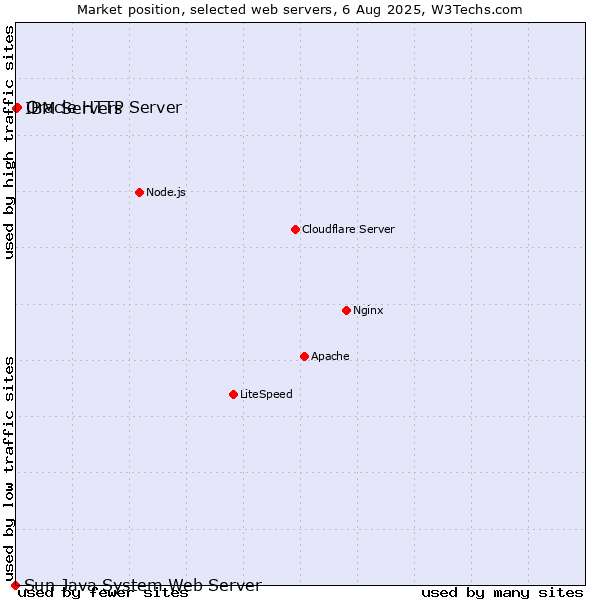 Market position of Oracle HTTP Server vs. IBM Servers vs. Sun Java System Web Server