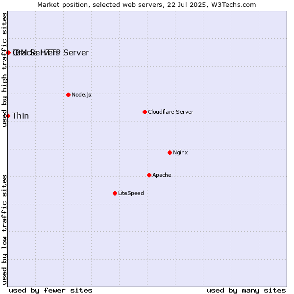 Market position of Oracle HTTP Server vs. Thin vs. IBM Servers