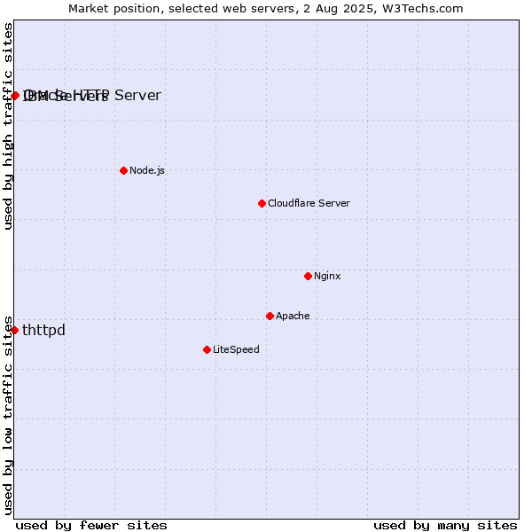 Market position of Oracle HTTP Server vs. IBM Servers vs. thttpd