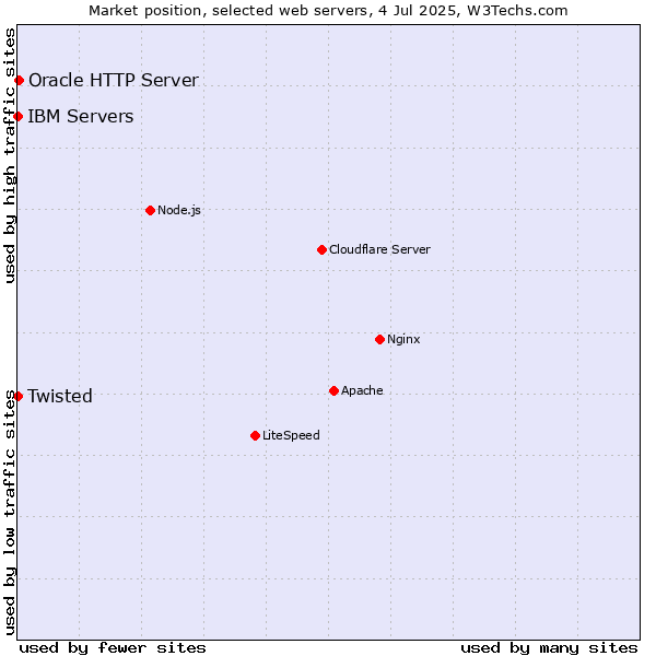 Market position of Oracle HTTP Server vs. IBM Servers vs. Twisted