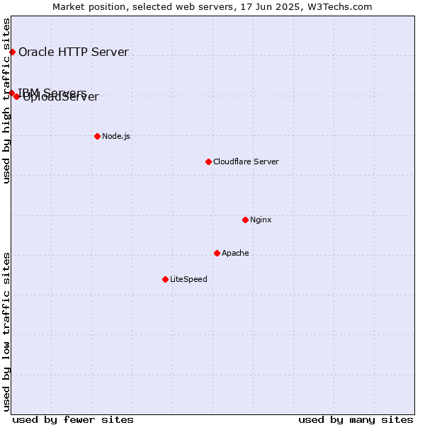 Market position of UploadServer vs. Oracle HTTP Server vs. IBM Servers