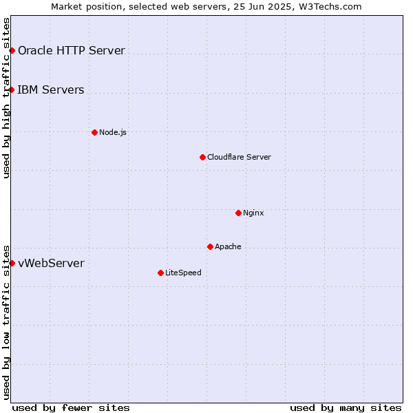 Market position of vWebServer vs. Oracle HTTP Server vs. IBM Servers