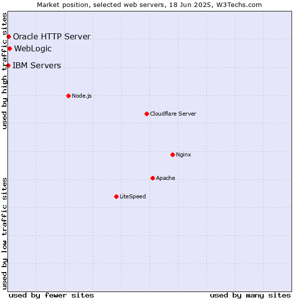 Market position of WebLogic vs. Oracle HTTP Server vs. IBM Servers