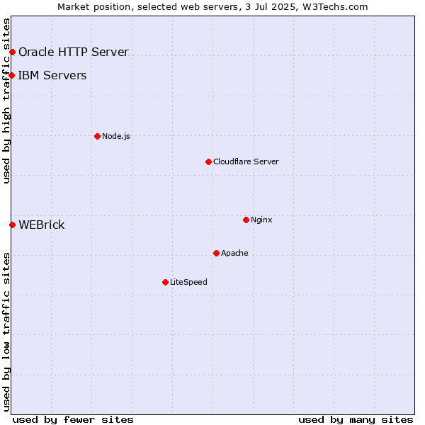 Market position of WEBrick vs. Oracle HTTP Server vs. IBM Servers